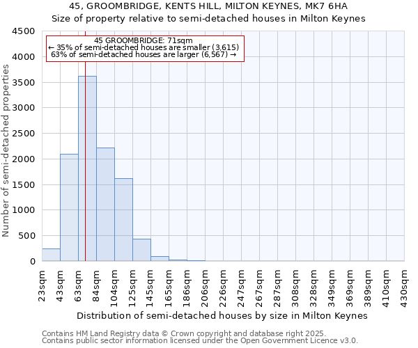 45, GROOMBRIDGE, KENTS HILL, MILTON KEYNES, MK7 6HA: Size of property relative to detached houses in Milton Keynes