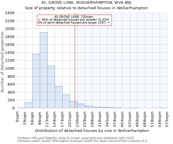 45, GROVE LANE, WOLVERHAMPTON, WV6 8NJ: Size of property relative to detached houses houses in Wolverhampton