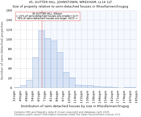 45, GUTTER HILL, JOHNSTOWN, WREXHAM, LL14 1LT: Size of property relative to semi-detached houses houses in Rhosllannerchrugog