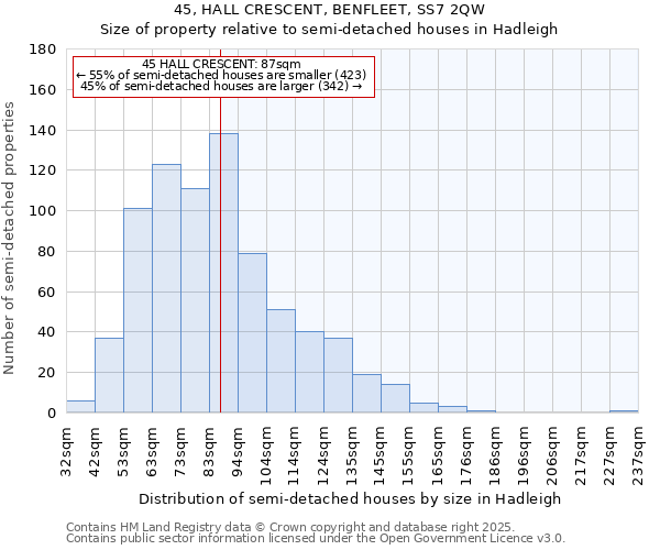 45, HALL CRESCENT, BENFLEET, SS7 2QW: Size of property relative to semi-detached houses houses in Hadleigh