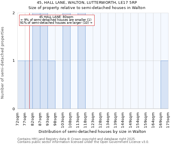 45, HALL LANE, WALTON, LUTTERWORTH, LE17 5RP: Size of property relative to semi-detached houses houses in Walton
