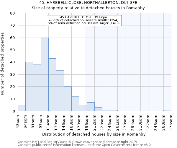 45, HAREBELL CLOSE, NORTHALLERTON, DL7 8FE: Size of property relative to detached houses houses in Romanby