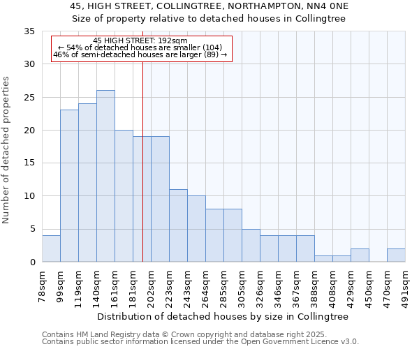 45, HIGH STREET, COLLINGTREE, NORTHAMPTON, NN4 0NE: Size of property relative to detached houses houses in Collingtree