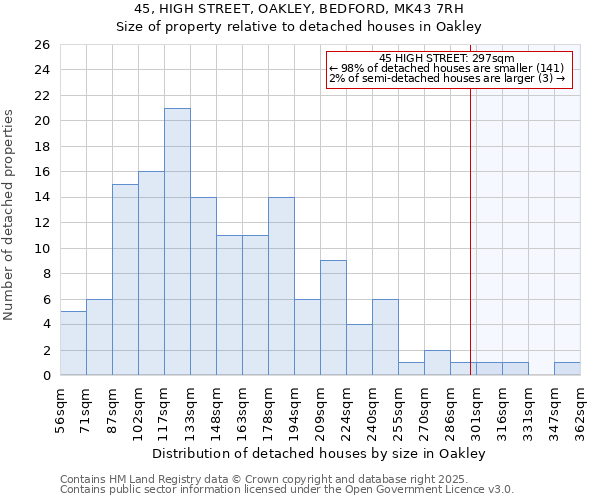 45, HIGH STREET, OAKLEY, BEDFORD, MK43 7RH: Size of property relative to detached houses houses in Oakley