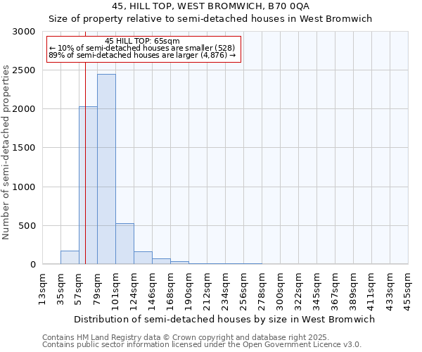 45, HILL TOP, WEST BROMWICH, B70 0QA: Size of property relative to semi-detached houses houses in West Bromwich