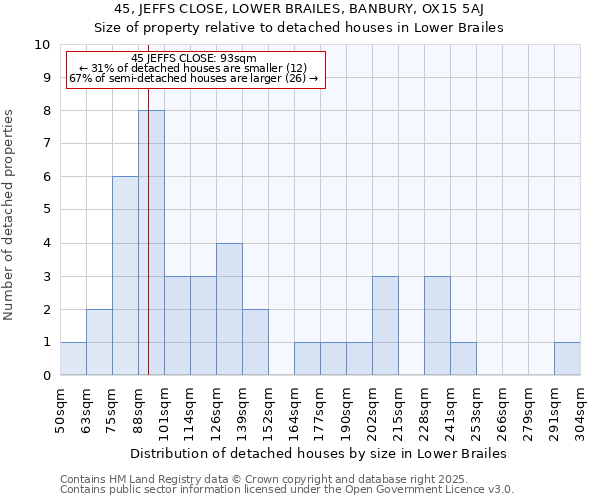 45, JEFFS CLOSE, LOWER BRAILES, BANBURY, OX15 5AJ: Size of property relative to detached houses houses in Lower Brailes