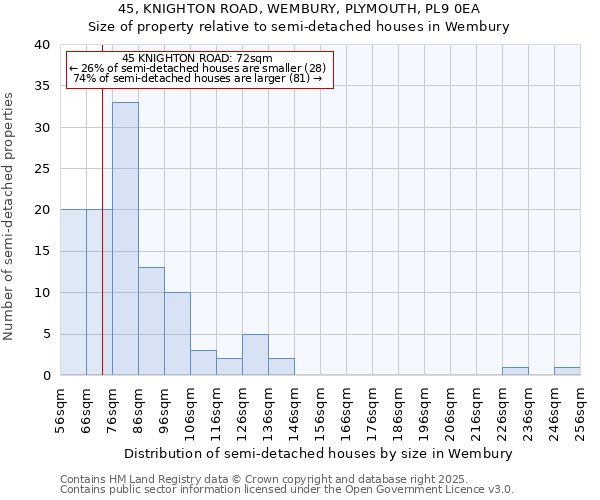 45, KNIGHTON ROAD, WEMBURY, PLYMOUTH, PL9 0EA: Size of property relative to detached houses in Wembury