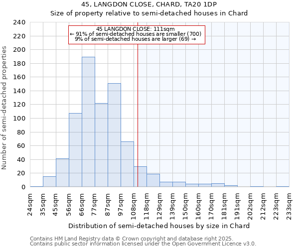 45, LANGDON CLOSE, CHARD, TA20 1DP: Size of property relative to semi-detached houses houses in Chard