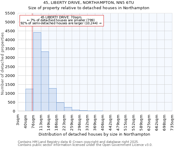 45, LIBERTY DRIVE, NORTHAMPTON, NN5 6TU: Size of property relative to detached houses houses in Northampton