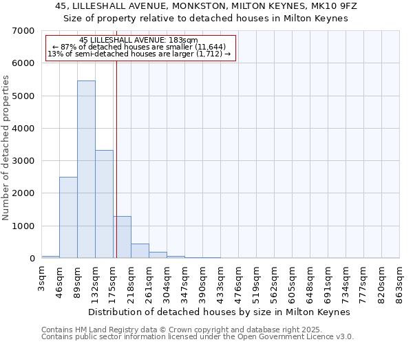 45, LILLESHALL AVENUE, MONKSTON, MILTON KEYNES, MK10 9FZ: Size of property relative to detached houses in Milton Keynes