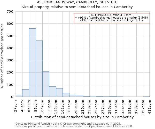 45, LONGLANDS WAY, CAMBERLEY, GU15 1RH: Size of property relative to semi-detached houses houses in Camberley