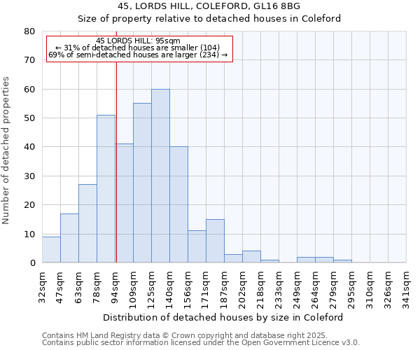 45, LORDS HILL, COLEFORD, GL16 8BG: Size of property relative to detached houses houses in Coleford