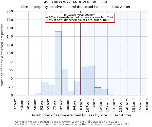 45, LORDS WAY, ANDOVER, SP11 6FA: Size of property relative to semi-detached houses houses in East Anton