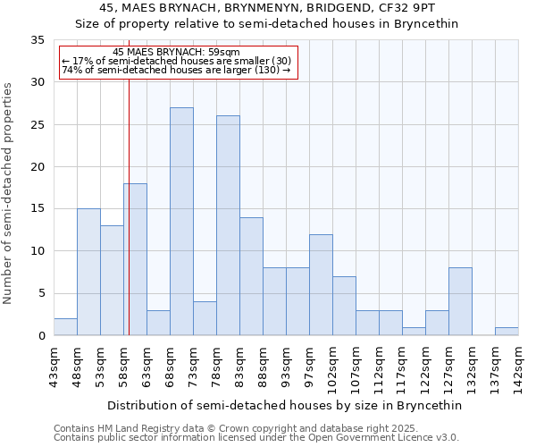 45, MAES BRYNACH, BRYNMENYN, BRIDGEND, CF32 9PT: Size of property relative to semi-detached houses houses in Bryncethin