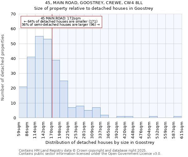 45, MAIN ROAD, GOOSTREY, CREWE, CW4 8LL: Size of property relative to detached houses houses in Goostrey