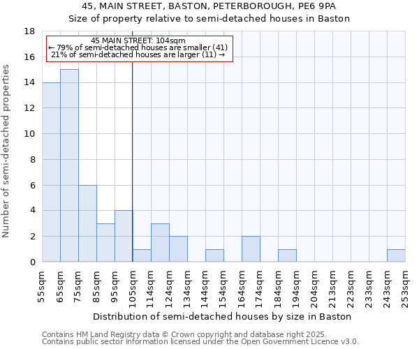 45, MAIN STREET, BASTON, PETERBOROUGH, PE6 9PA: Size of property relative to semi-detached houses houses in Baston