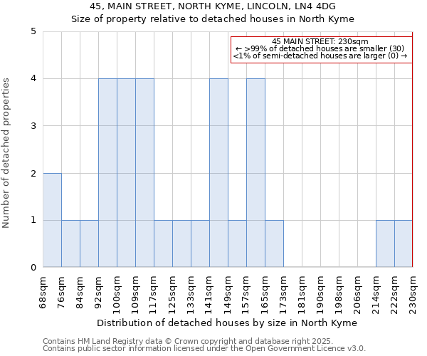 45, MAIN STREET, NORTH KYME, LINCOLN, LN4 4DG: Size of property relative to detached houses houses in North Kyme