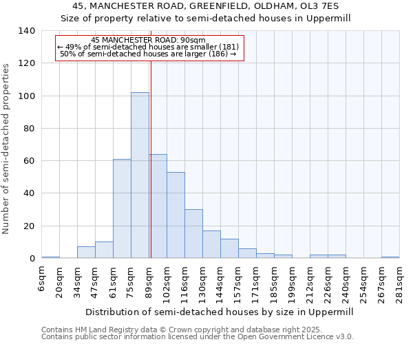 45, MANCHESTER ROAD, GREENFIELD, OLDHAM, OL3 7ES: Size of property relative to semi-detached houses houses in Uppermill