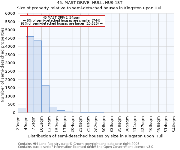 45, MAST DRIVE, HULL, HU9 1ST: Size of property relative to detached houses in Kingston upon Hull