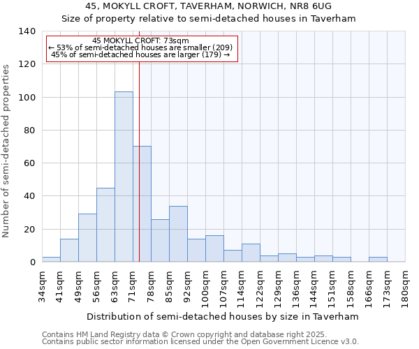 45, MOKYLL CROFT, TAVERHAM, NORWICH, NR8 6UG: Size of property relative to semi-detached houses houses in Taverham