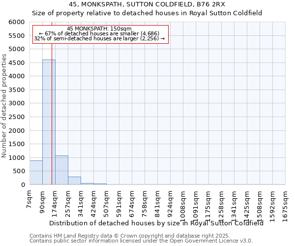 45, MONKSPATH, SUTTON COLDFIELD, B76 2RX: Size of property relative to detached houses houses in Royal Sutton Coldfield