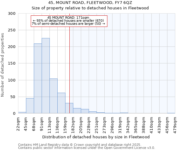 45, MOUNT ROAD, FLEETWOOD, FY7 6QZ: Size of property relative to detached houses houses in Fleetwood