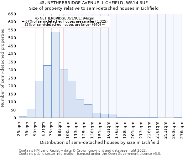 45, NETHERBRIDGE AVENUE, LICHFIELD, WS14 9UF: Size of property relative to semi-detached houses houses in Lichfield