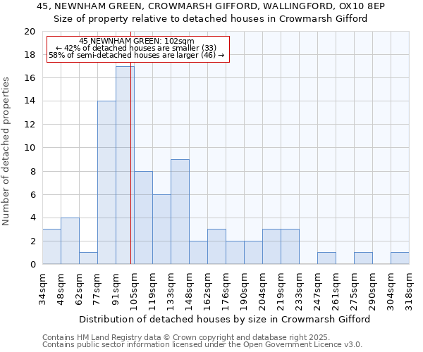 45, NEWNHAM GREEN, CROWMARSH GIFFORD, WALLINGFORD, OX10 8EP: Size of property relative to detached houses houses in Crowmarsh Gifford