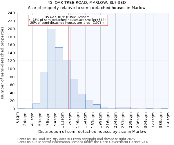 45, OAK TREE ROAD, MARLOW, SL7 3ED: Size of property relative to semi-detached houses houses in Marlow
