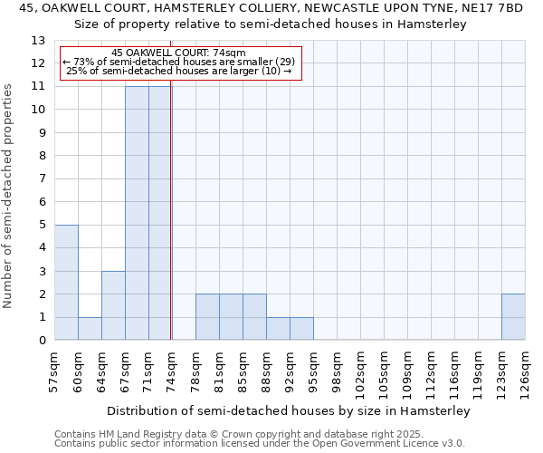 45, OAKWELL COURT, HAMSTERLEY COLLIERY, NEWCASTLE UPON TYNE, NE17 7BD: Size of property relative to detached houses in Hamsterley