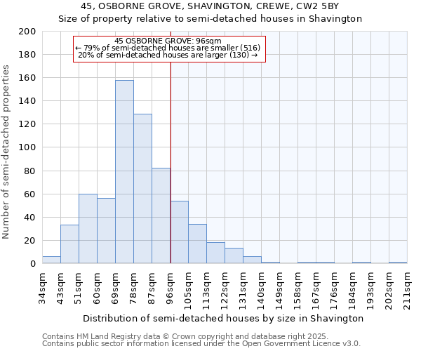 45, OSBORNE GROVE, SHAVINGTON, CREWE, CW2 5BY: Size of property relative to semi-detached houses houses in Shavington