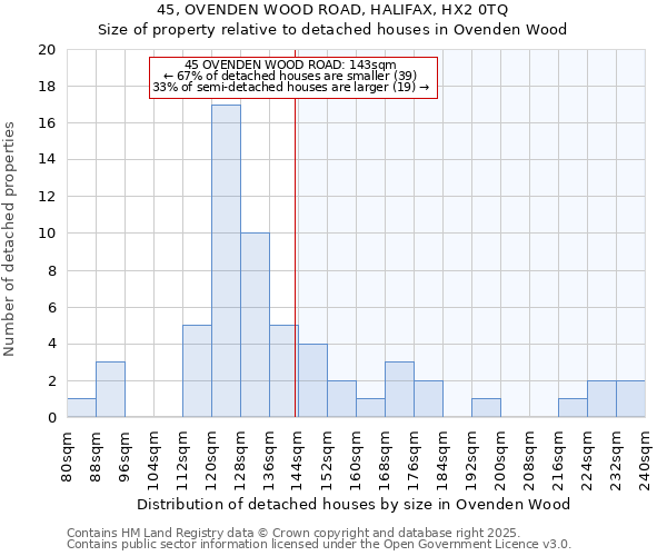 45, OVENDEN WOOD ROAD, HALIFAX, HX2 0TQ: Size of property relative to detached houses houses in Ovenden Wood
