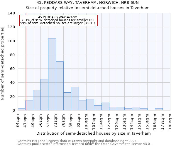45, PEDDARS WAY, TAVERHAM, NORWICH, NR8 6UN: Size of property relative to semi-detached houses houses in Taverham