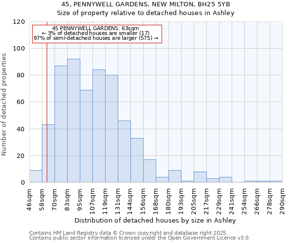 45, PENNYWELL GARDENS, NEW MILTON, BH25 5YB: Size of property relative to detached houses houses in Ashley