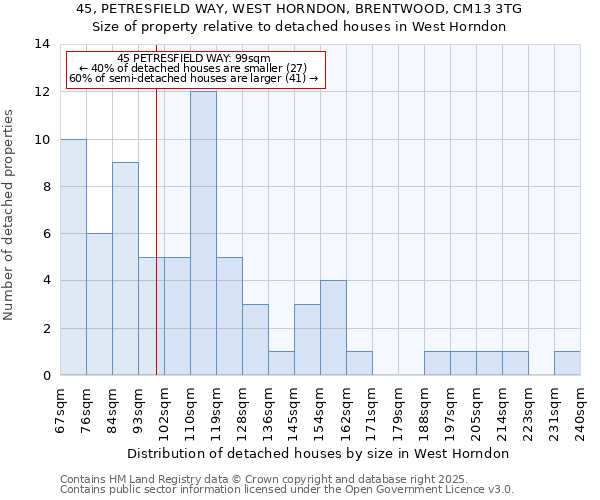 45, PETRESFIELD WAY, WEST HORNDON, BRENTWOOD, CM13 3TG: Size of property relative to detached houses houses in West Horndon