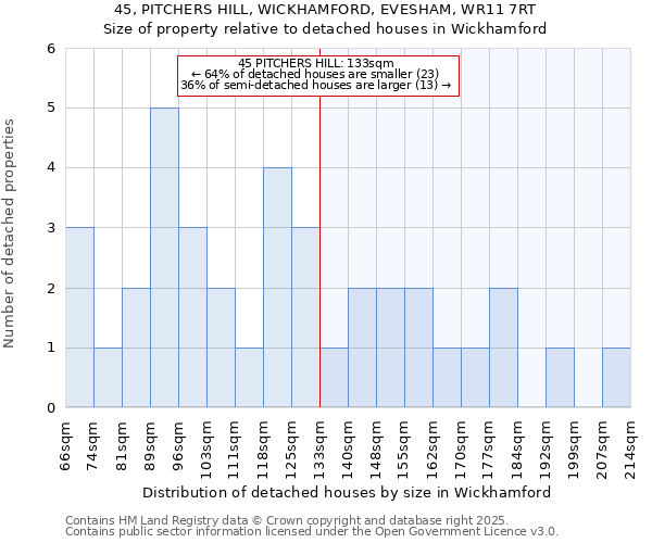 45, PITCHERS HILL, WICKHAMFORD, EVESHAM, WR11 7RT: Size of property relative to detached houses houses in Wickhamford
