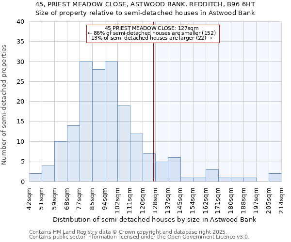 45, PRIEST MEADOW CLOSE, ASTWOOD BANK, REDDITCH, B96 6HT: Size of property relative to detached houses in Astwood Bank