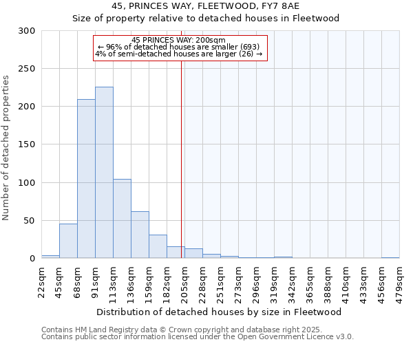 45, PRINCES WAY, FLEETWOOD, FY7 8AE: Size of property relative to detached houses in Fleetwood