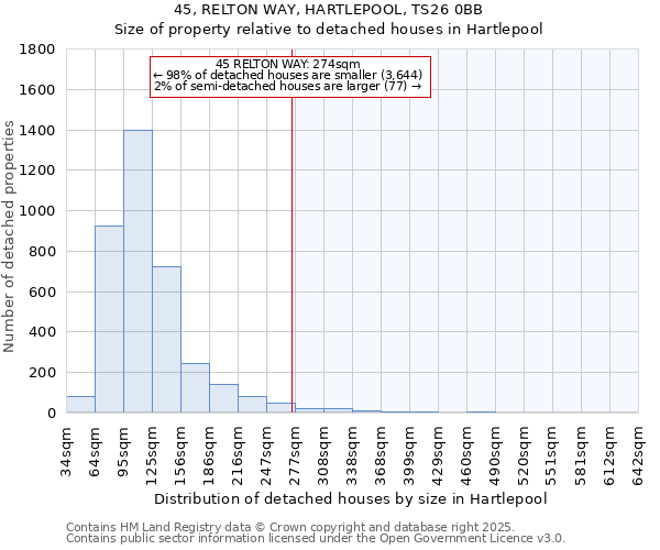 45, RELTON WAY, HARTLEPOOL, TS26 0BB: Size of property relative to detached houses houses in Hartlepool