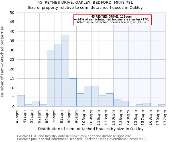 45, REYNES DRIVE, OAKLEY, BEDFORD, MK43 7SL: Size of property relative to semi-detached houses houses in Oakley