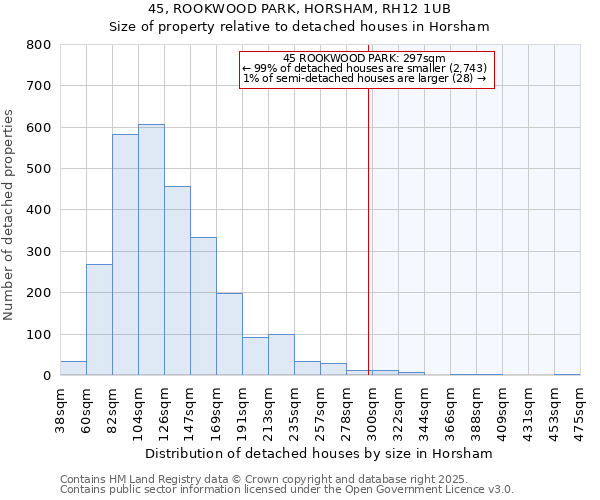 45, ROOKWOOD PARK, HORSHAM, RH12 1UB: Size of property relative to detached houses houses in Horsham