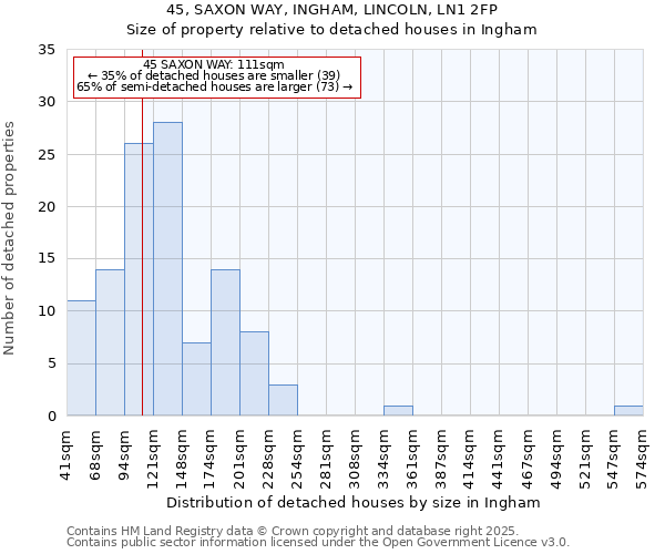 45, SAXON WAY, INGHAM, LINCOLN, LN1 2FP: Size of property relative to detached houses houses in Ingham