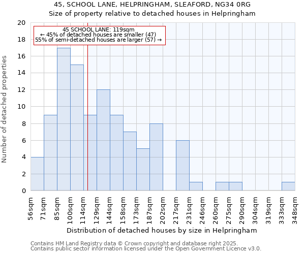 45, SCHOOL LANE, HELPRINGHAM, SLEAFORD, NG34 0RG: Size of property relative to detached houses houses in Helpringham
