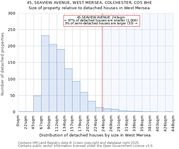 45, SEAVIEW AVENUE, WEST MERSEA, COLCHESTER, CO5 8HE: Size of property relative to detached houses houses in West Mersea