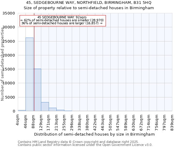 45, SEDGEBOURNE WAY, NORTHFIELD, BIRMINGHAM, B31 5HQ: Size of property relative to semi-detached houses houses in Birmingham