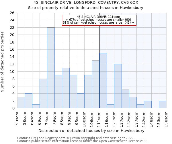 45, SINCLAIR DRIVE, LONGFORD, COVENTRY, CV6 6QX: Size of property relative to detached houses houses in Hawkesbury