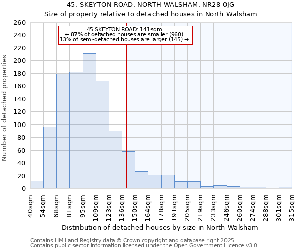 45, SKEYTON ROAD, NORTH WALSHAM, NR28 0JG: Size of property relative to detached houses houses in North Walsham