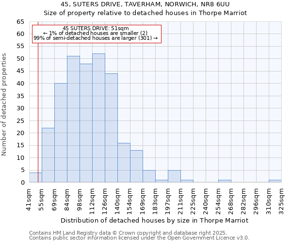 45, SUTERS DRIVE, TAVERHAM, NORWICH, NR8 6UU: Size of property relative to detached houses houses in Thorpe Marriot