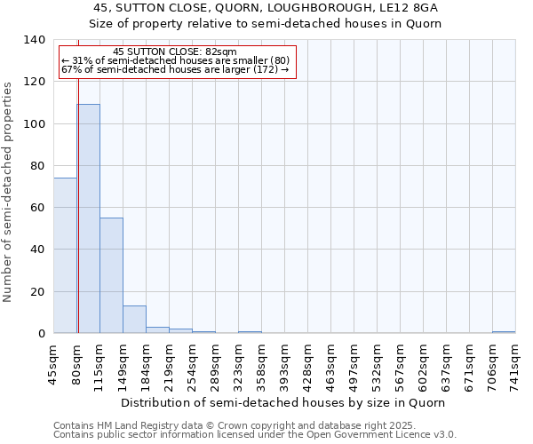 45, SUTTON CLOSE, QUORN, LOUGHBOROUGH, LE12 8GA: Size of property relative to semi-detached houses houses in Quorn