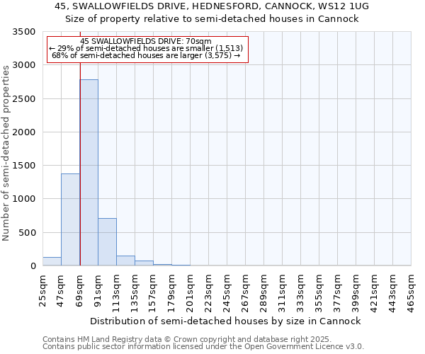 45, SWALLOWFIELDS DRIVE, HEDNESFORD, CANNOCK, WS12 1UG: Size of property relative to semi-detached houses houses in Cannock